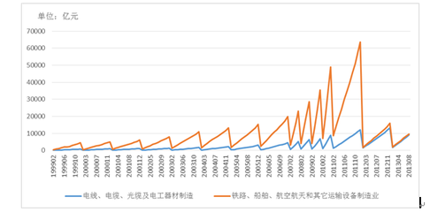 运输设备业对线缆业影响几何?